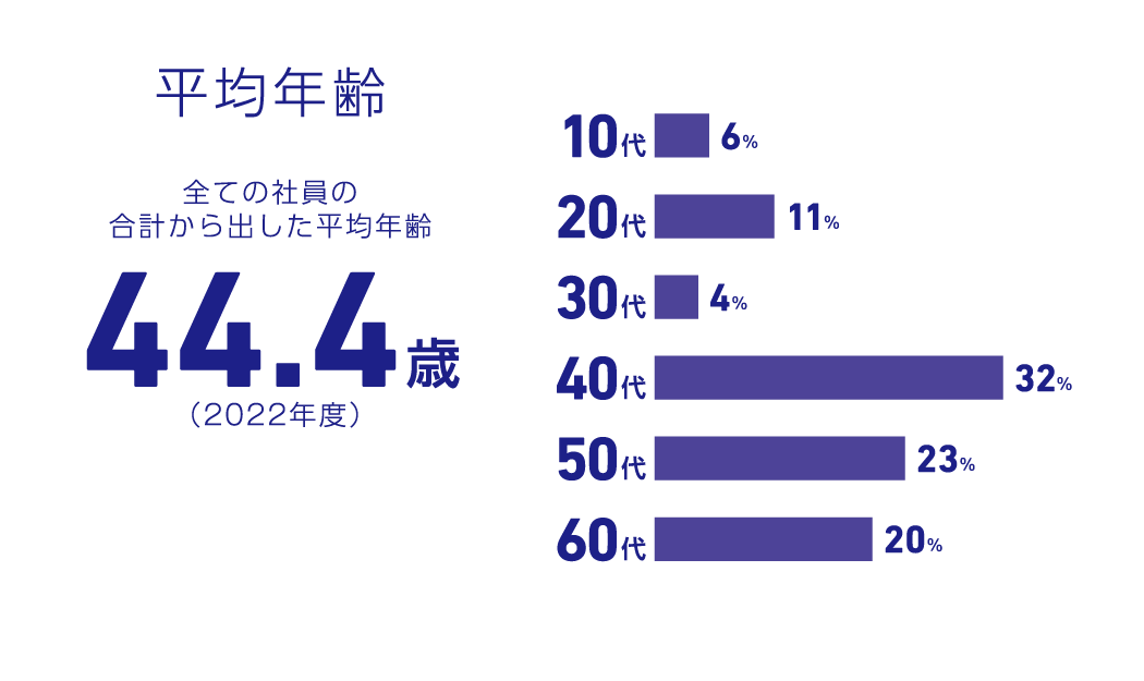 社員について