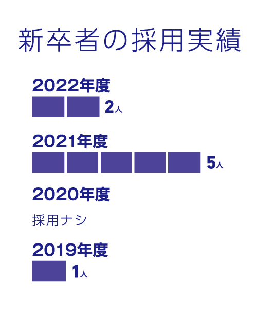 社員について