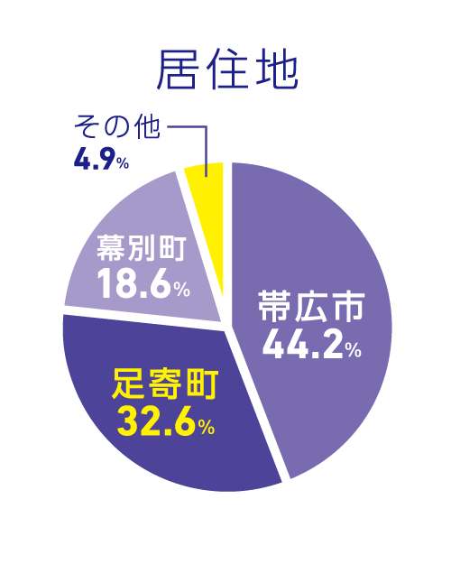 社員について