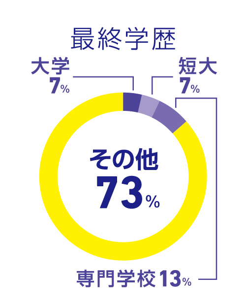 社員について